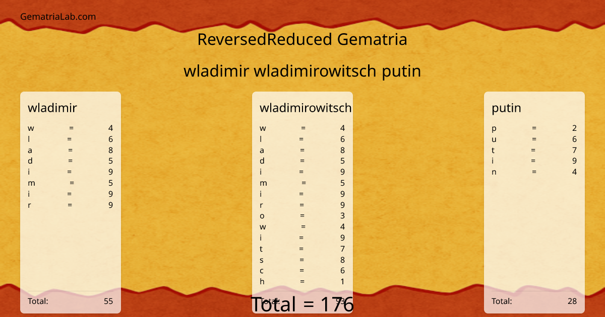 wladimir wladimirowitsch putin in reversedReduced Gematria